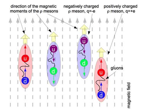 An up (u) quark and an antimatter down (bar-d) quark that pop out of the vacuum form a positively charged rho meson, while a down (d) quark and an antimatter up (bar-u) quark from the vacuum form a negatively charged rho meson. If the magnetic field (dashed grey lines) is strong enough, the rho mesons become real. They all share the same quantum state, forming a rho meson condensate. That means they flow together as one - parallel to the magnetic field lines - and carry current without resistance.