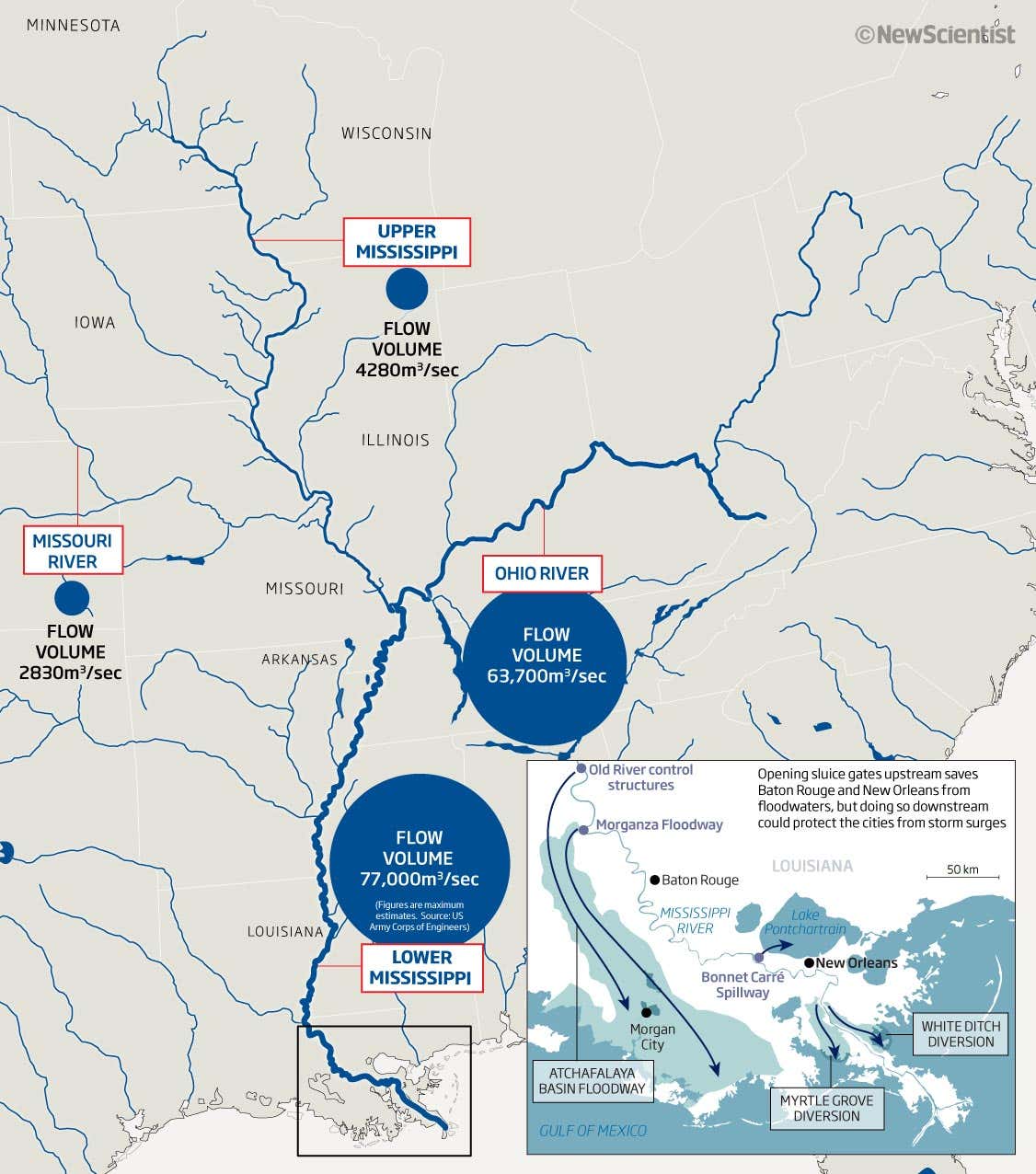Reshaping the Mississippi for a warmer future