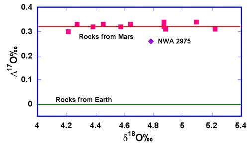 Oxygen isotope readings