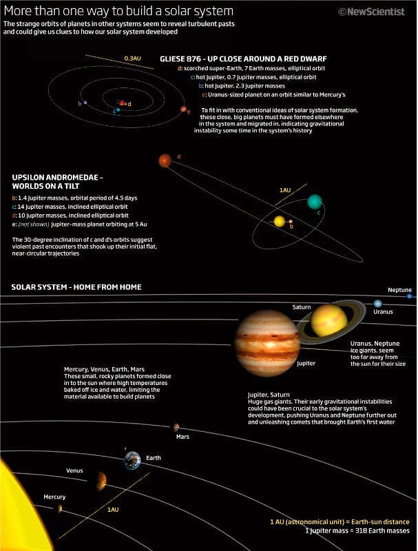 No place like home: Our lonesome solar system
