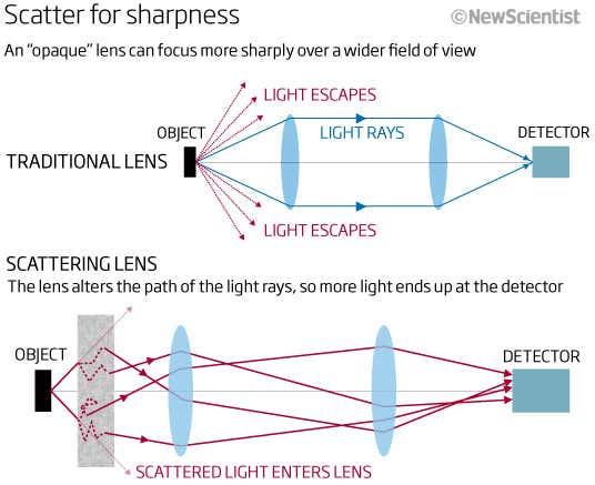 Scatter for sharpness