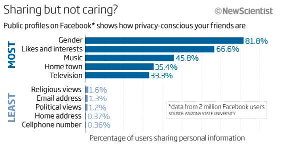 Sharing but not caring?