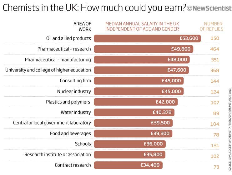 Chemists in the UK: How much could you earn?
