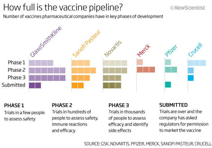 How full is the vaccine pipeline?