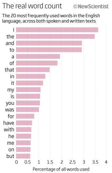 The secret life of pronouns