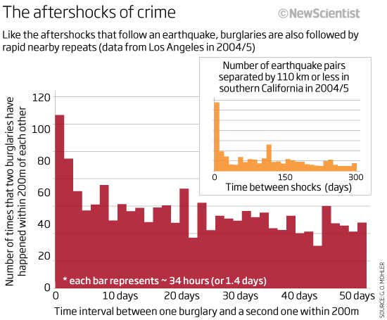 The aftershocks of cirme