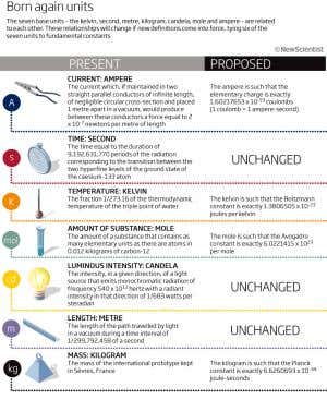 Agreement to tie kilogram and friends to fundamentals
