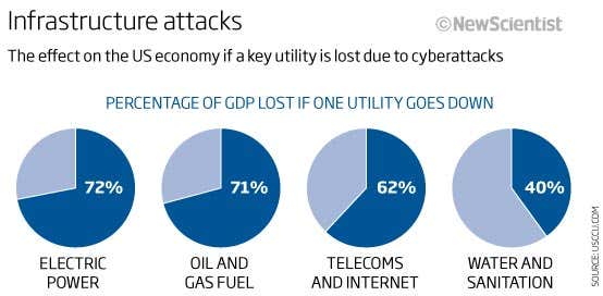 Infrastructure attacks