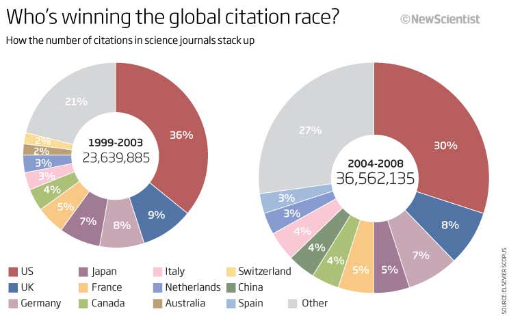 Who's winning the global citation race?