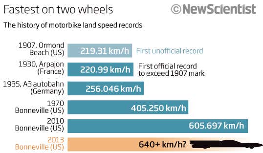 Fastest on two wheels
