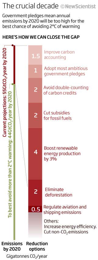 Dangerous decade: What follows the Durban climate deal