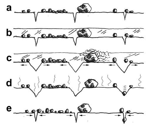 Rock and roll: the boulders on Mars, near the northern pole, lie in unexpected clumps on the soil, which is divided into polygonal areas by surface cracks (a). A metre-thick layer of carbon dioxide frost covers them during the winter (b). The icy slab traps the boulders, holding them in place as the soil cools and shrinks beneath them (c). When the ice vaporises in the spring, the boulders drop back onto these smaller polygons (d), which warm and expand, carrying the boulders outwards and closer to the polygons' edges (e). (Illustration: Jarmo Korteniemi)