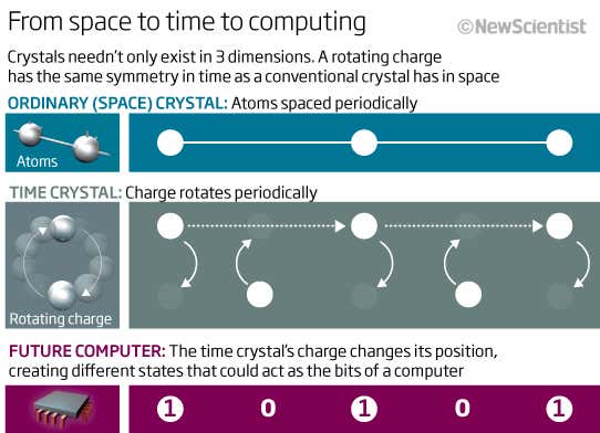 Death-defying time crystal could outlast the universe