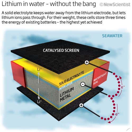 Lithium in water - without the bang