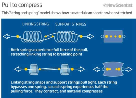 'Impossible' material would stretch when compressed