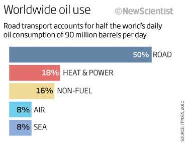 Dump the pump: When oil will lose its lustre