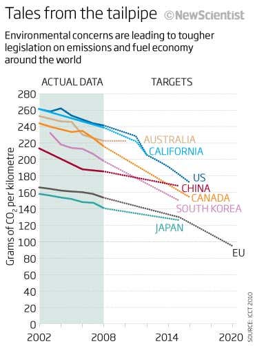 Dump the pump: When oil will lose its lustre