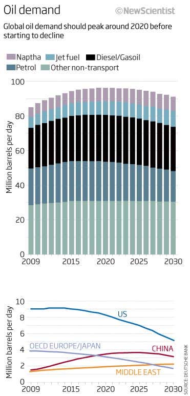 Dump the pump: When oil will lose its lustre