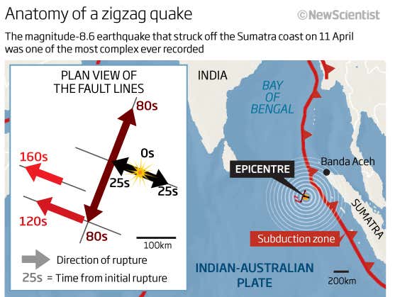 Lack of vertical displacement along zig-zag faults minimised risk of a tsunami