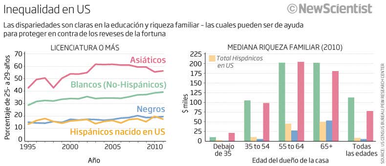El futuro del sueño americano depende de la educación de los jóvenes latinos