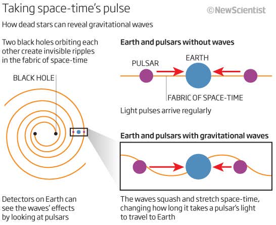 Taking space-time's pulse