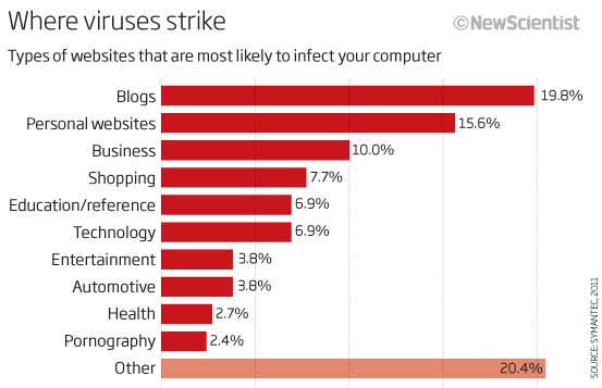 Where viruses strike