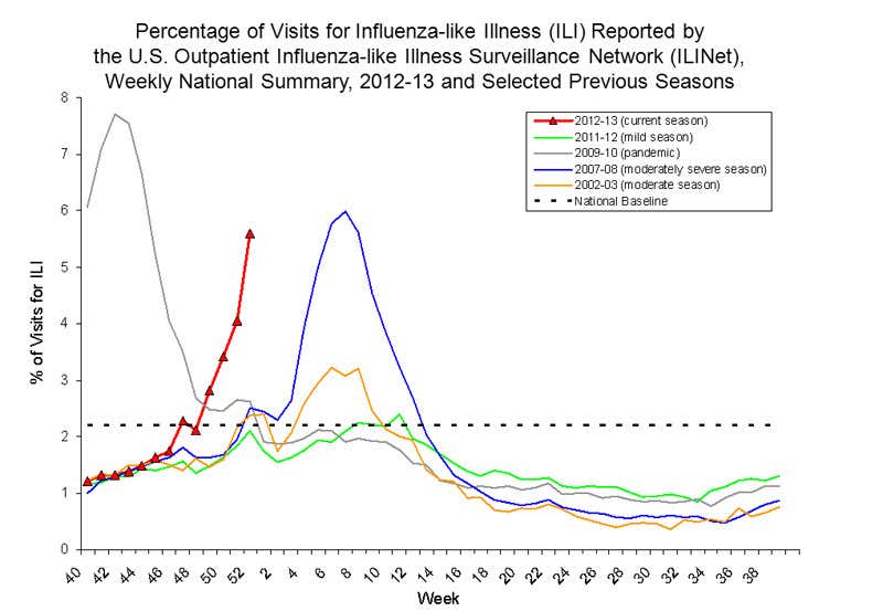 This year's US flu season (red line) could end up being