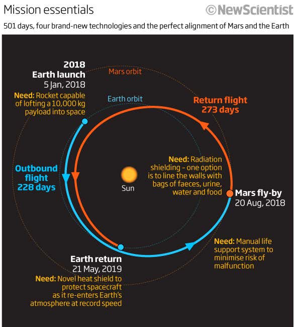 Solve four big problems to get people to Mars by 2018