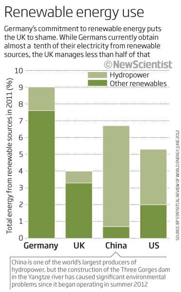 Renewable energy use