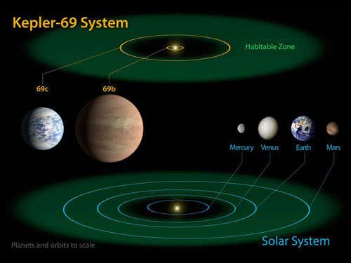 A world with the best of both worlds, Kepler 69c has a sunlike star and is not too different in size from Earth
