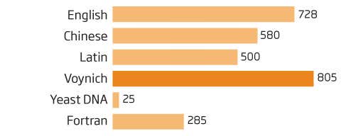 New signs of language surface in mystery Voynich text