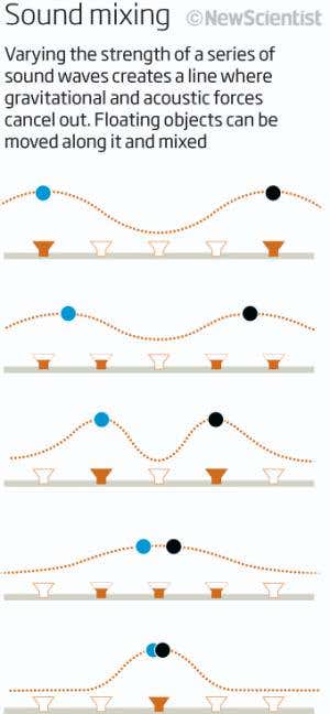 Sound waves levitate and mix floating drops of liquid