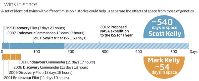 Astronaut twins could reveal genetics of space health
