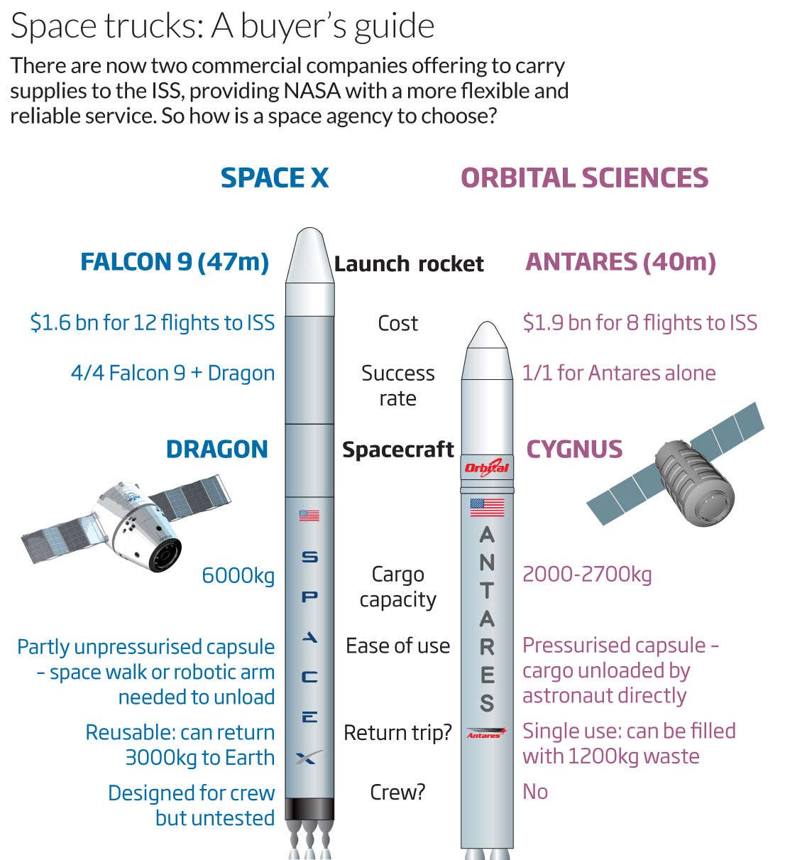 Space truck: A buyer's guide