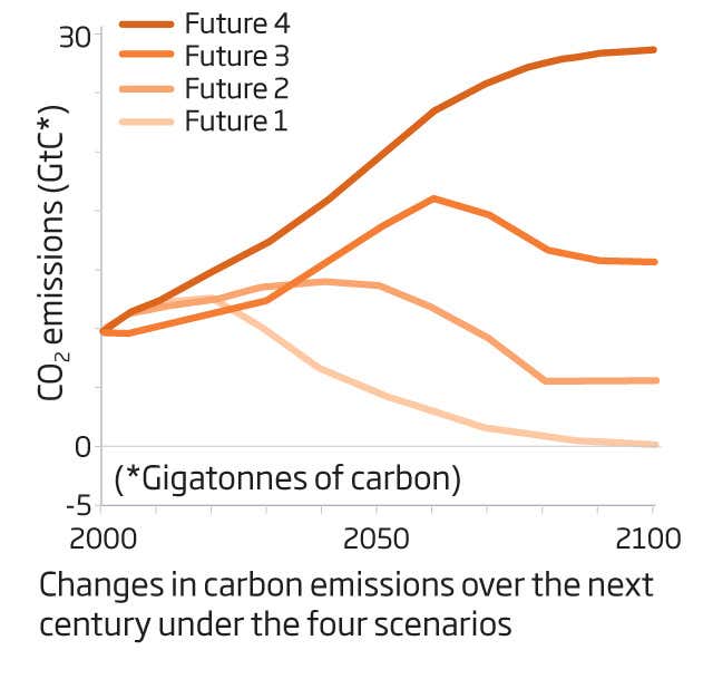 Earth, 2100 AD: Four futures of environment and society