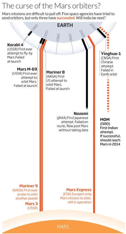 Will India get to Mars? A guide to the dangers ahead