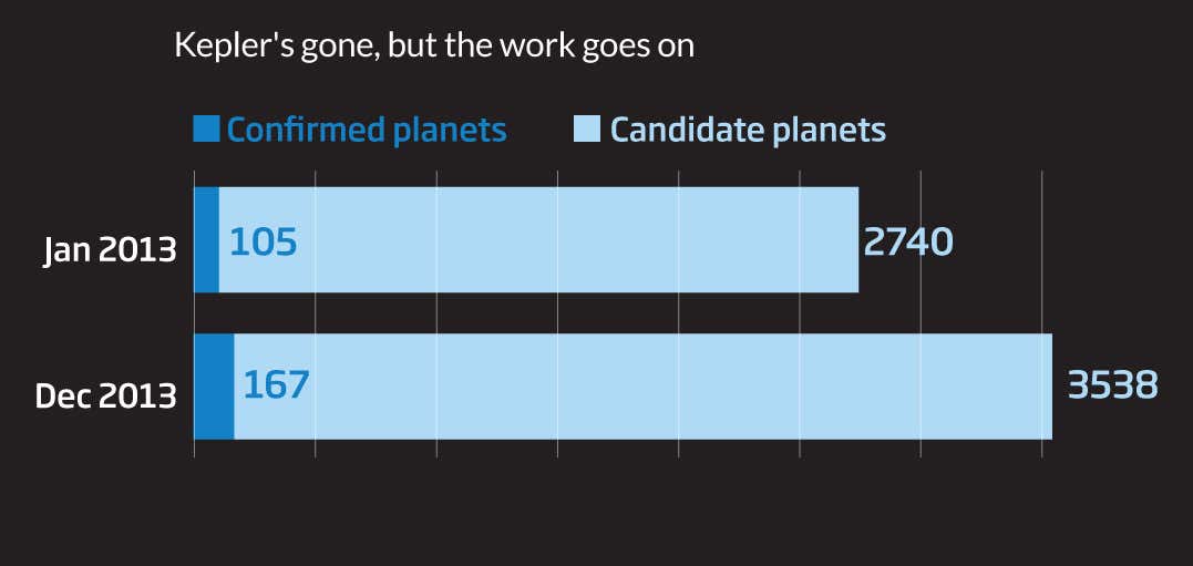 Kepler's gone, but the work goes on