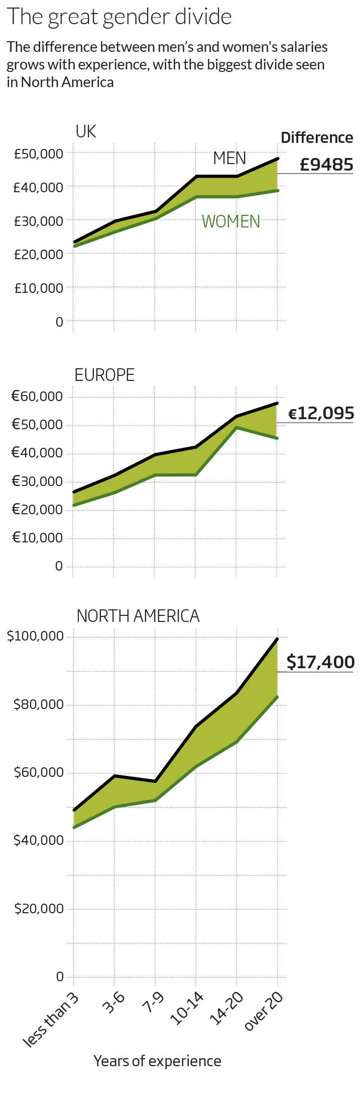 The great gender divide
