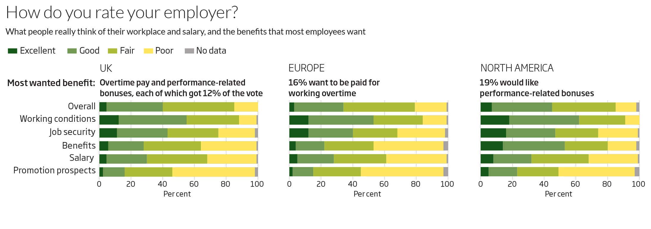 How do you rate your employer?