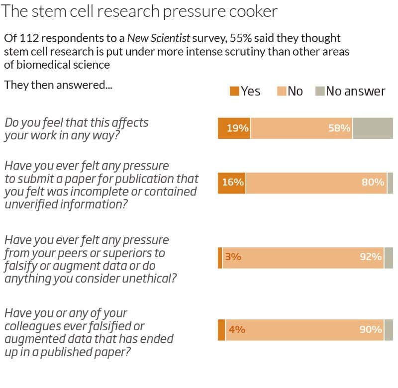 Stem cell scientists reveal 'unethical' work pressures
