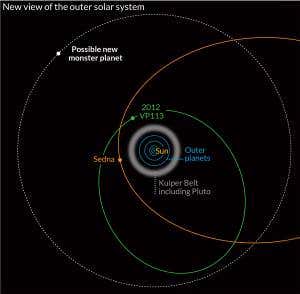 New dwarf planet hints at giant world far beyond Pluto