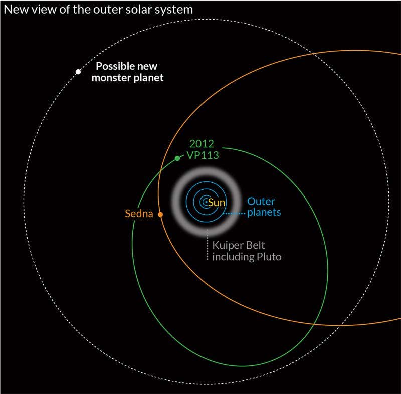 New dwarf planet hints at giant world far beyond Pluto