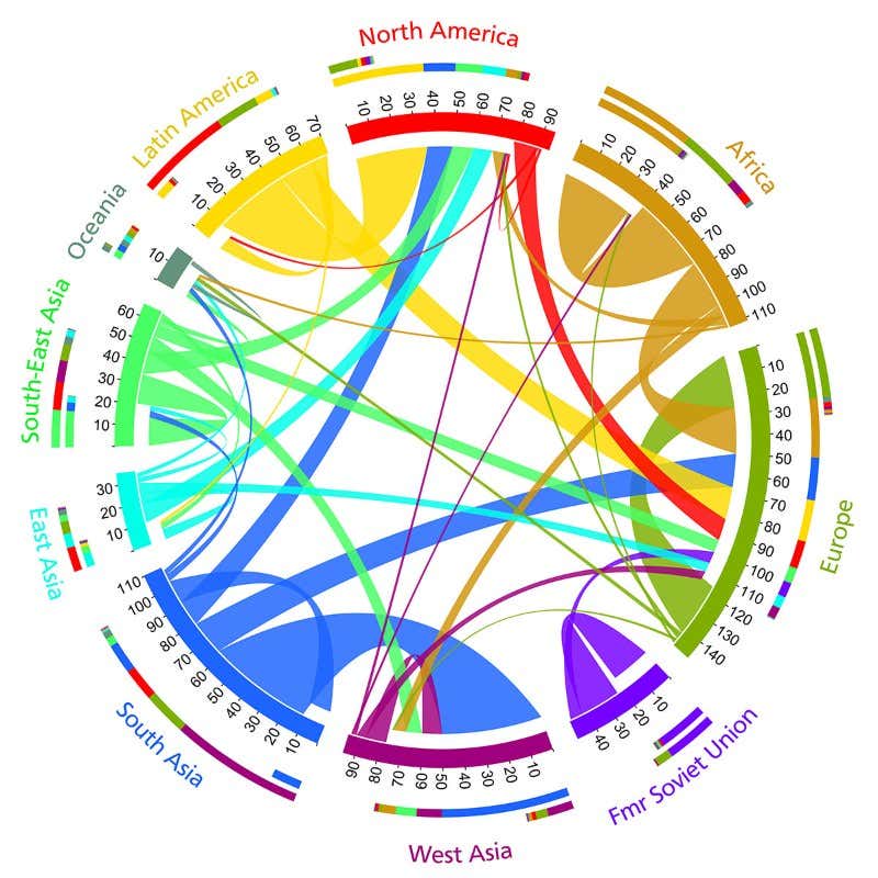 Migration by region for 2005-2010. The curved bands represent flows of people, originating in the area that the band touches. The figures are in the hundreds of thousands, so