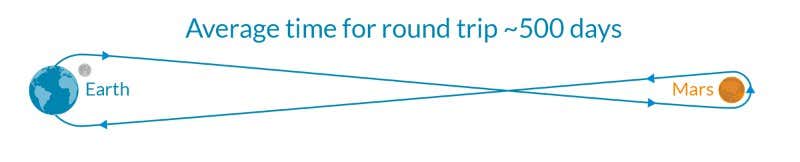 A brief history of space flight – in numbers