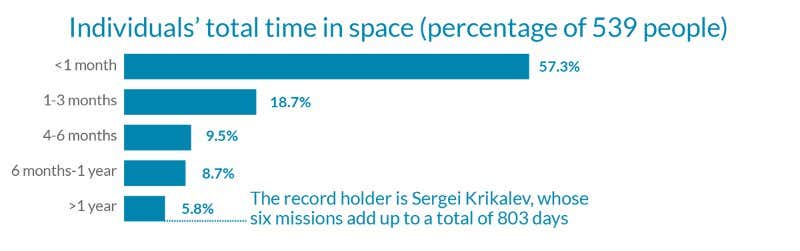 A brief history of space flight – in numbers