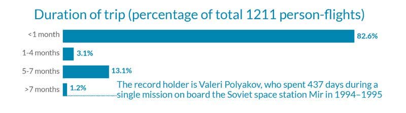 A brief history of space flight – in numbers