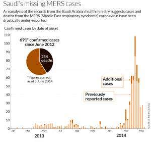 More than 100 missing Saudi MERS cases come to light