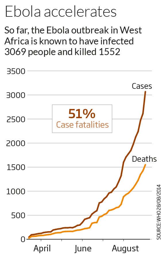 Ebola accelerates (see more detail)