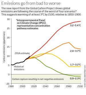 World on track for worst-case warming scenario