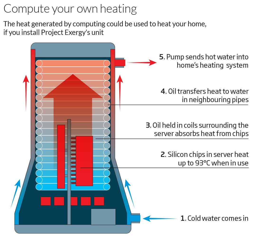 Compute your own heating